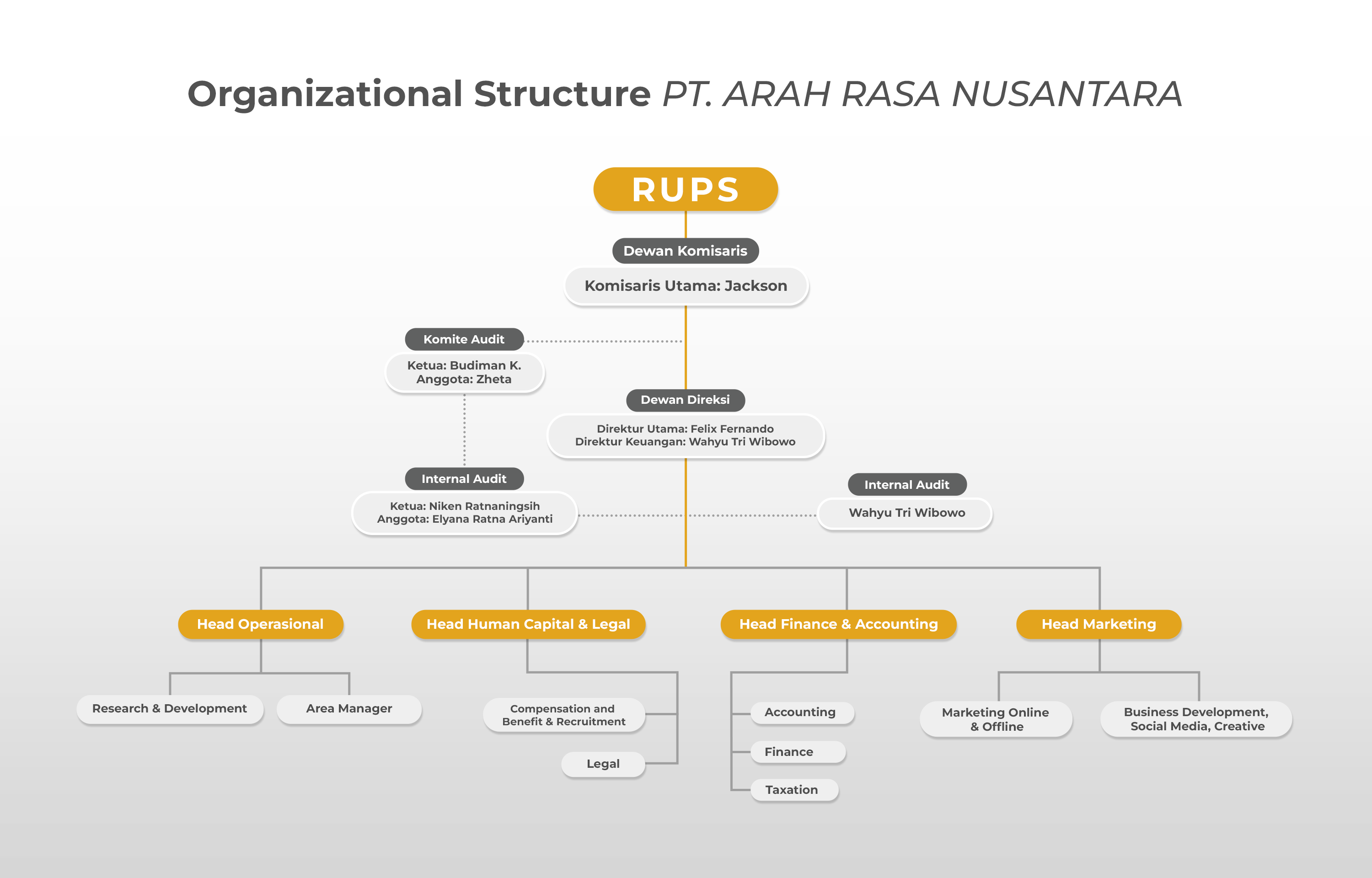 ORGANIZATION STRUCTURE